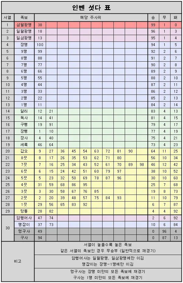 인벤 섯다 표